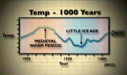 Graph of temperature over 1000 years