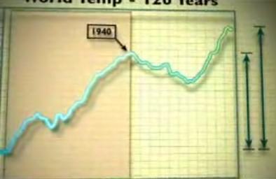 Graph of temperature over last 100 years