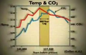 Graph of temperature and several 100 year lag of CO2