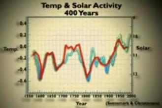 solar activity 400 years