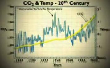 20th Centrury - temperature and CO2